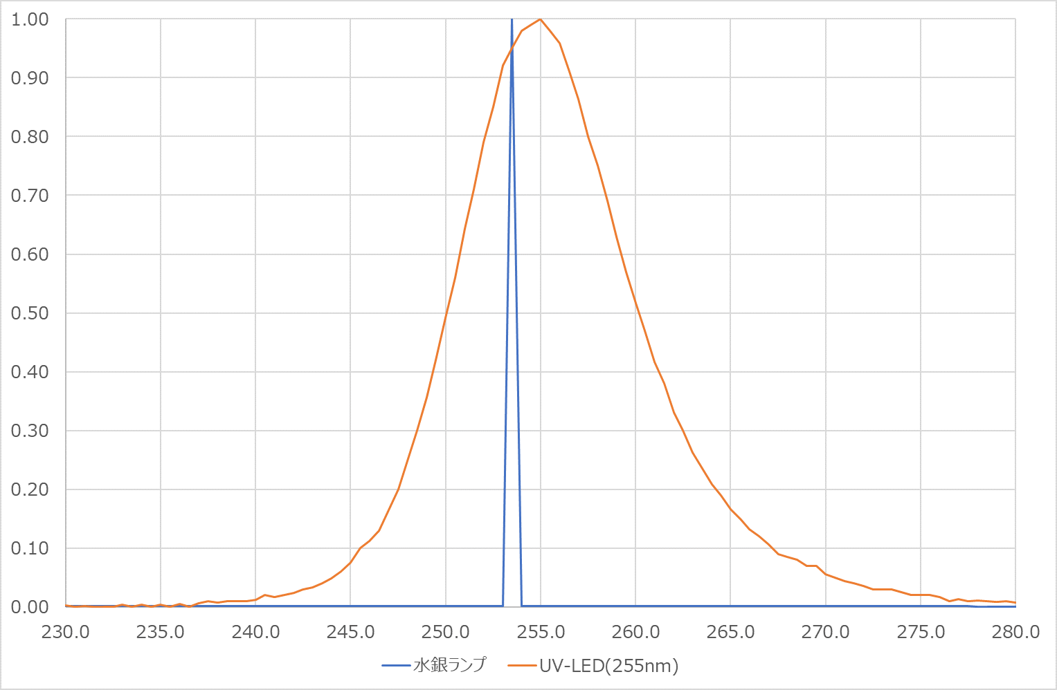 深紫外UV-LED分析向け光源255nmの照射分布シミュレーション
